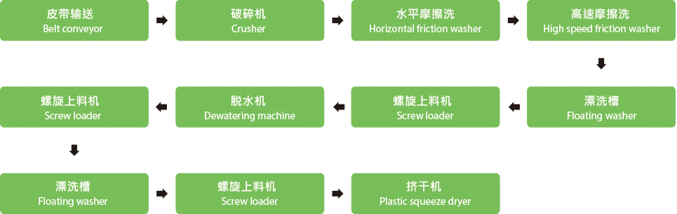 廢舊薄膜清洗線